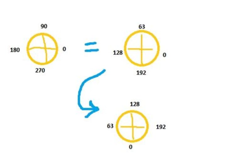 Formula to map 360 angle to 255 but coords x->y are flipped