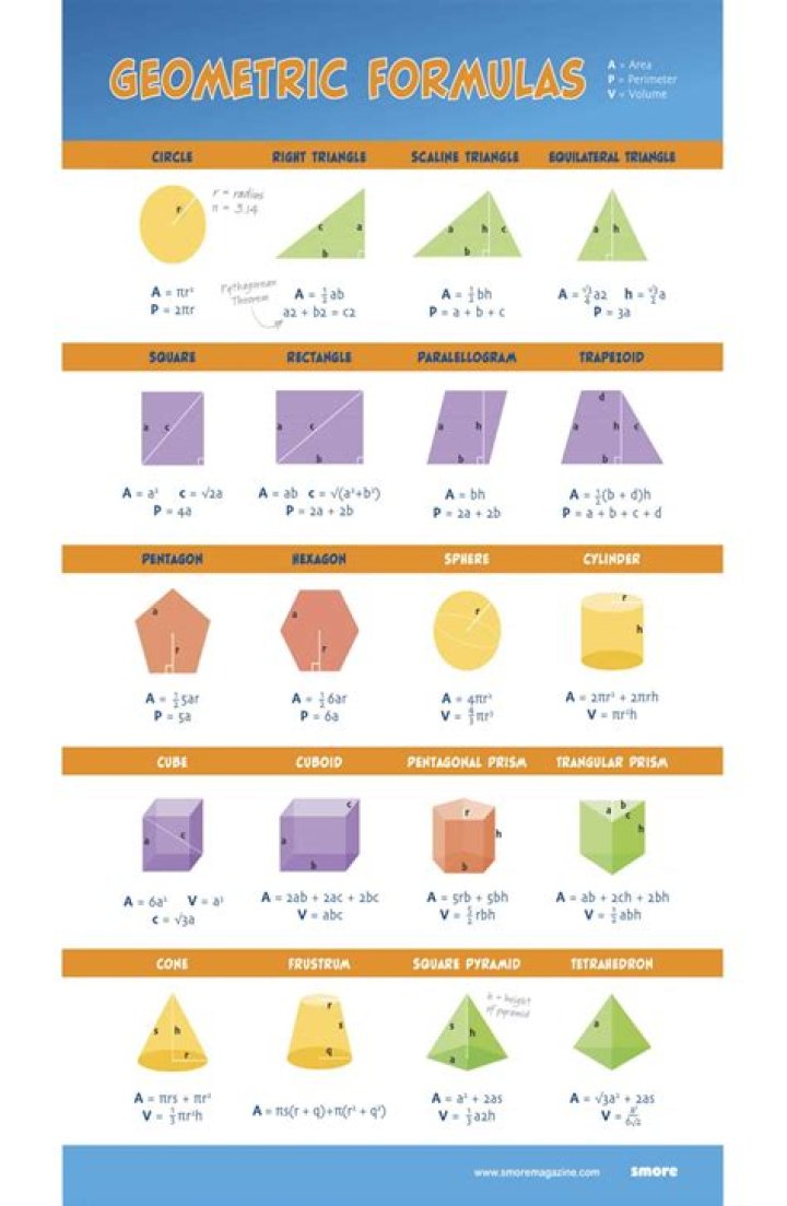 Formulas
