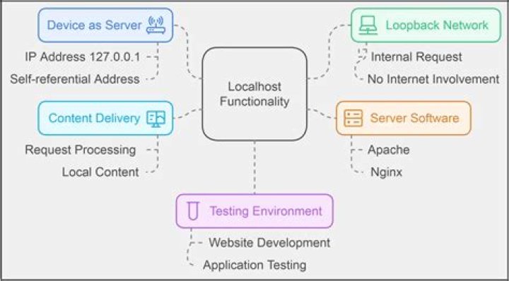 Forward different external IP addresses to different localhost:ports on a local machine