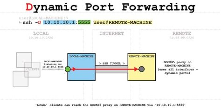 Forwarding Port 22 for SSH