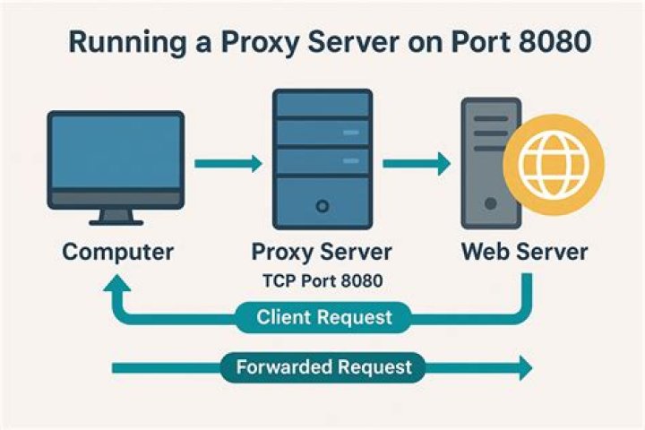 Forwarding port 80 to 8080 using NGINX [closed]
