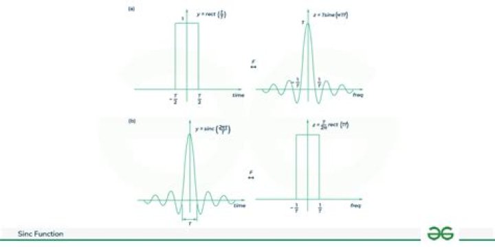 Fourier transform of $\text{sinc}^3 {\pi t}$