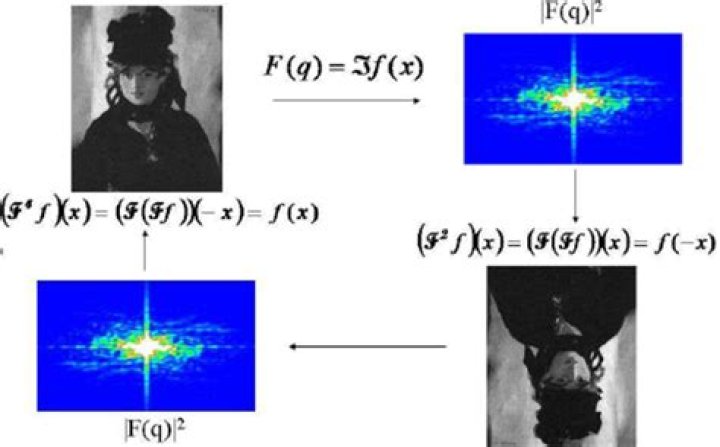 Fourier-Transformation of Operator