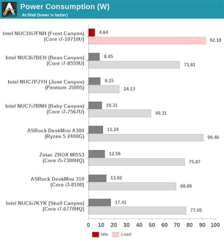 From a power consumption POV, how does a new typical NUC CPU compare wth an IVY bridge CPU?