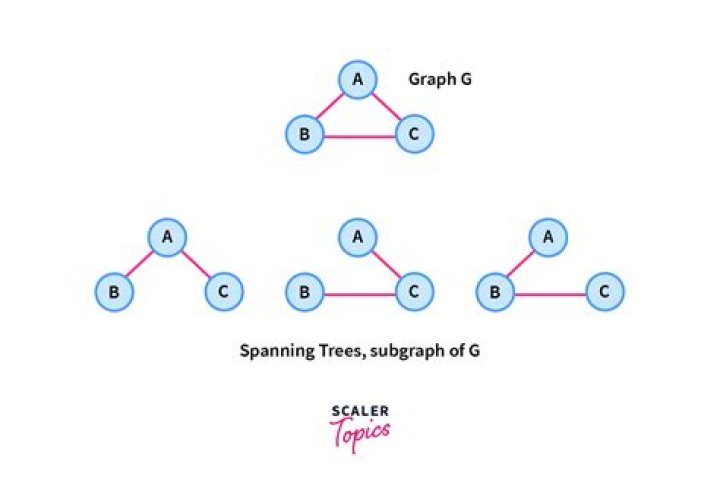 from a spanning tree to K_3,3 and K_5