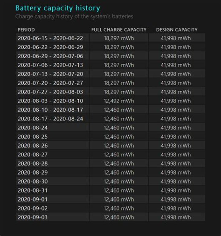 Full charge capacity much much lower than design capacity?