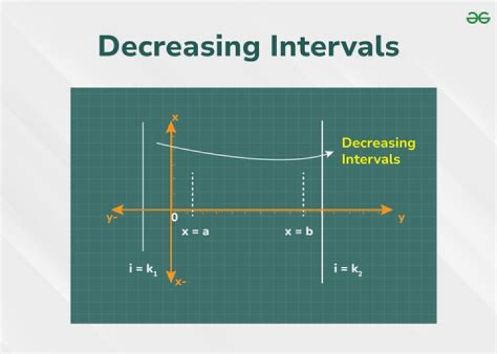 Function having increasing and decreasing intervals
