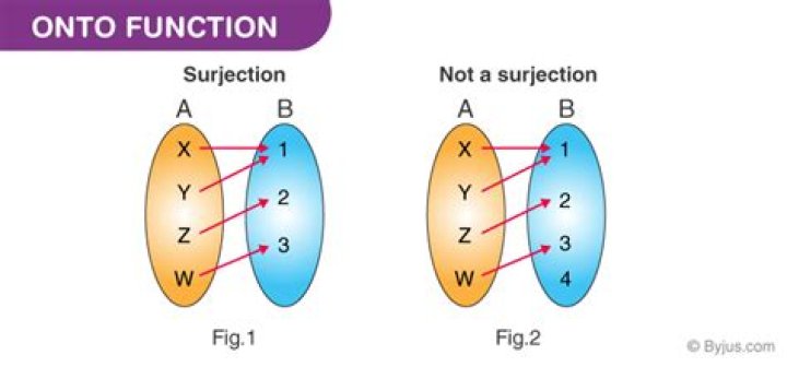Function is surjective (onto) or not