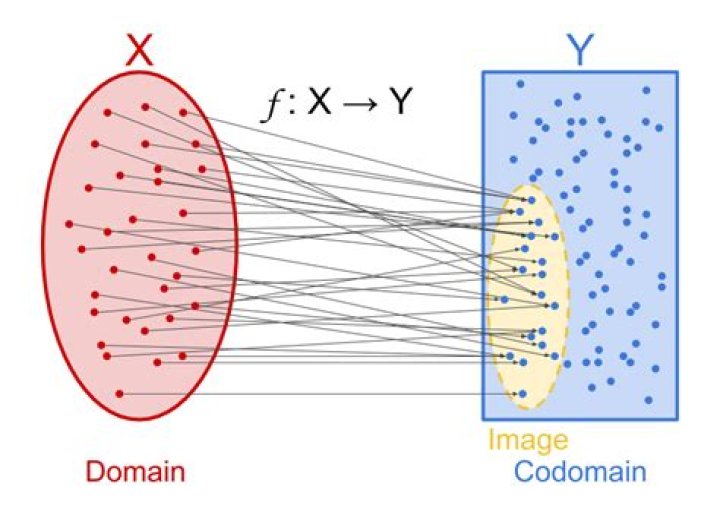 Function theory: codomain and image, difference between them