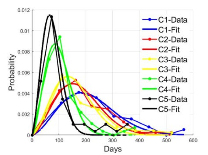 Generalized chi distribution