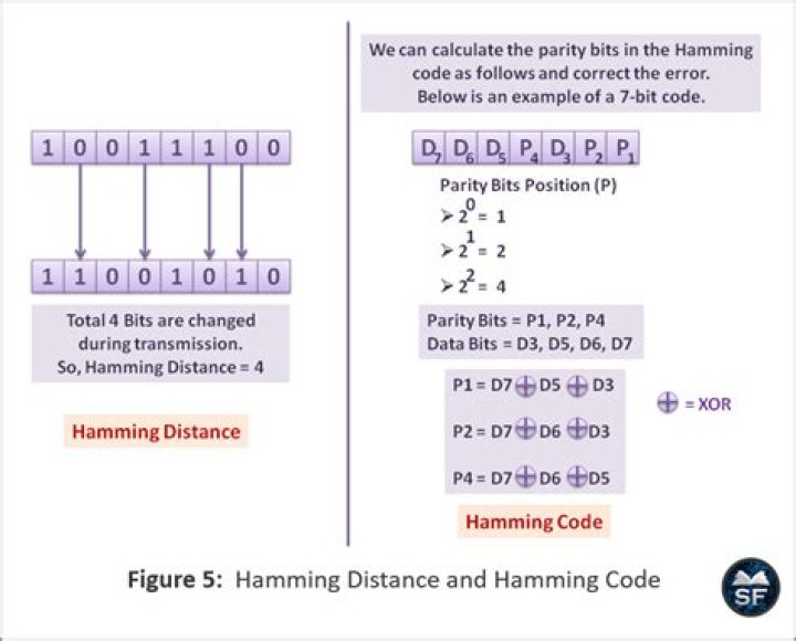 Generating a binary code with maximized Hamming distance