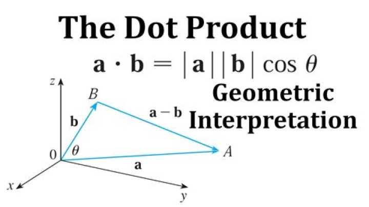 Geometric interpretation of cross & dot product relation