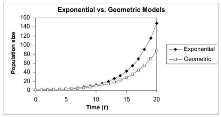 Geometric Vs exponential