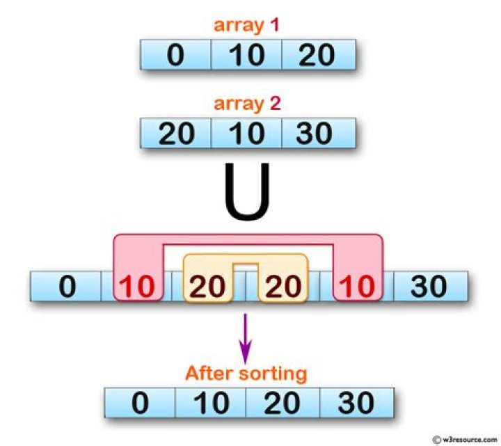 Getting a union of two arrays in JavaScript [duplicate]