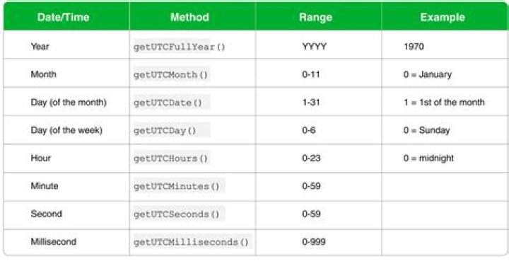 Getting current date and time in JavaScript
