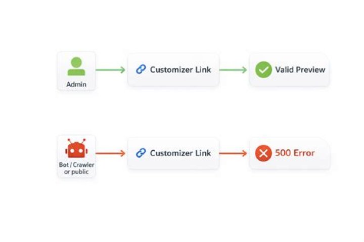 Getting wordpress error 'changeset_post_save_failure' on customizer