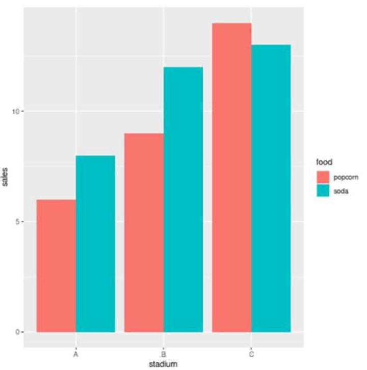 ggplot bar plot side by side using two variables [duplicate]