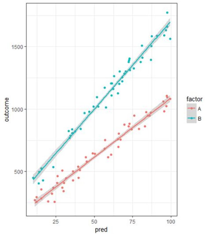 ggplot2 geom_smooth, extended model for method=lm