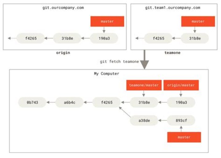 git branch --all to get all branches