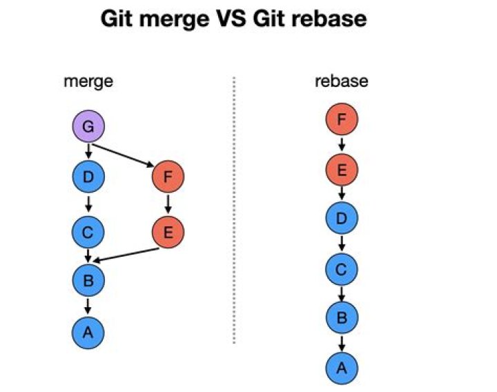 Git: difference 