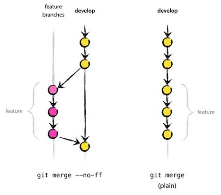 Git: How to list commits on this branch but not from merged branches