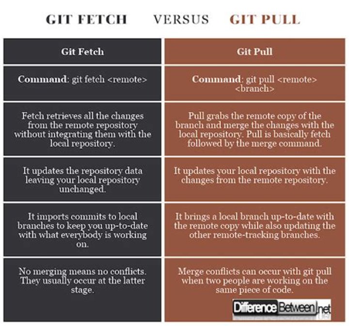 git pull and git fetch