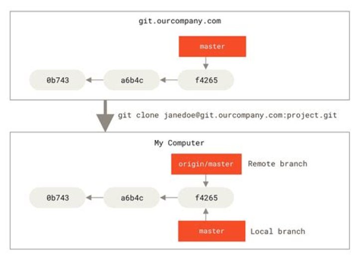git the meaning of term 