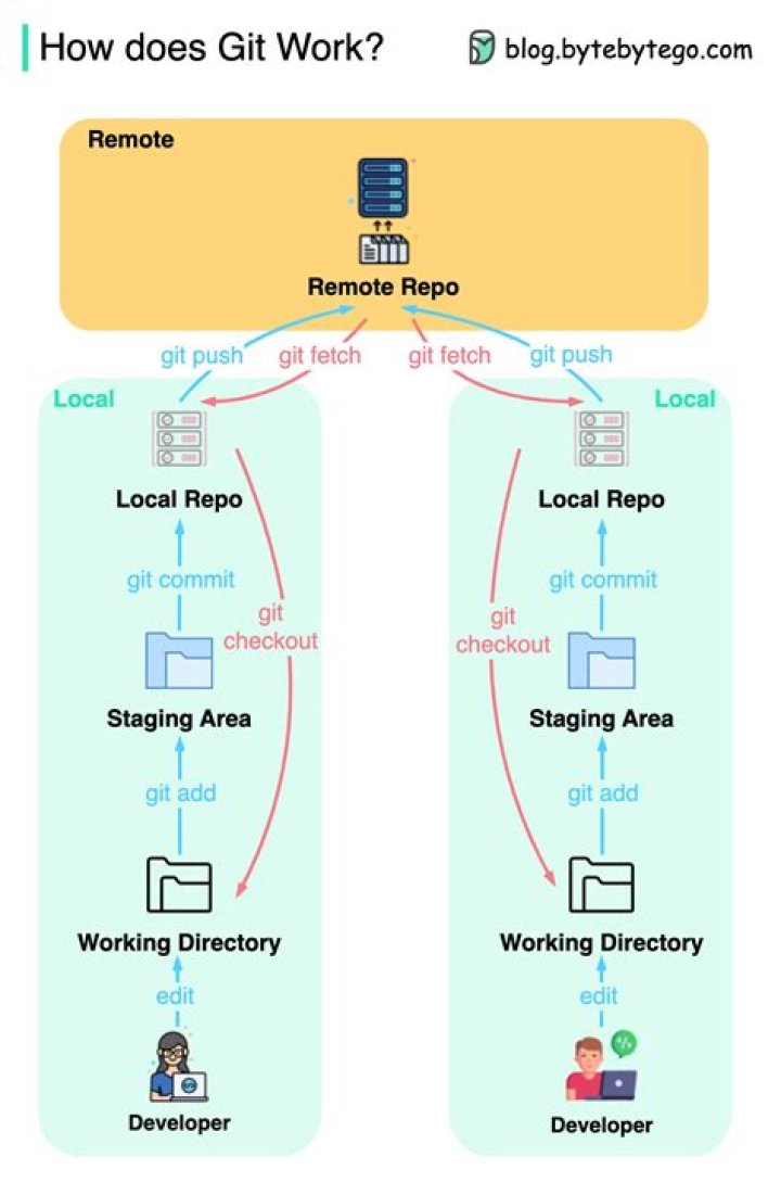 Git
