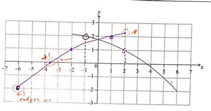 Given a diagram of $f(x)$, how do you find $f^{-1}(-1)$?