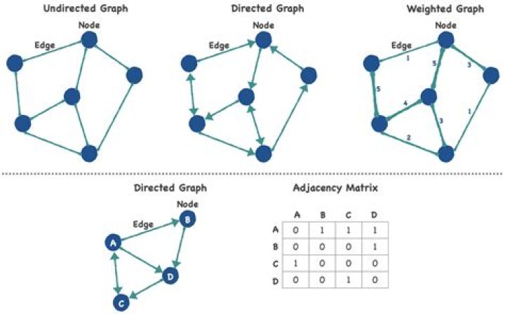 Given a directed graph with 3 nodes, where order of nodes does not matter, how many graphs are possible?