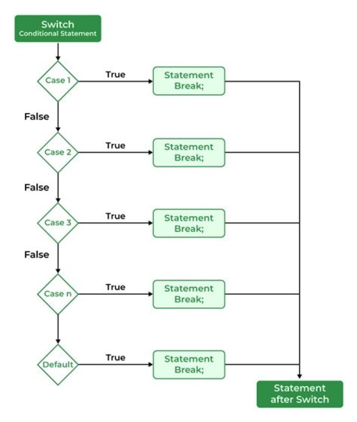 Given an int variable status, write a switch statement that prints out, on a line by itself, the appropriate label from the above list based on status