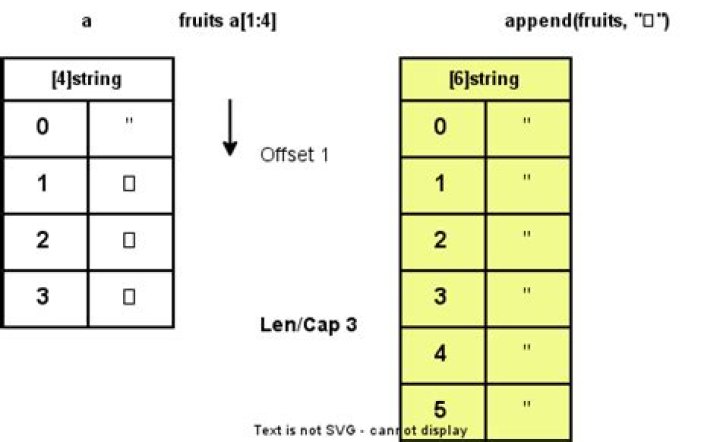 Golang slice append built-in function returning value