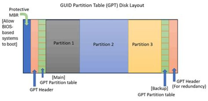GPT partition