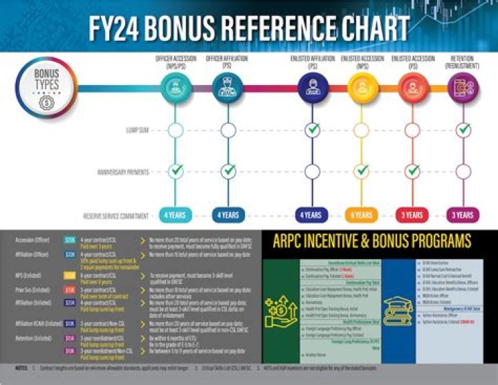 Graph of bonuses