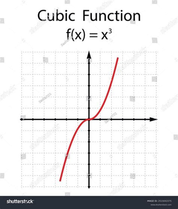graph of curved function