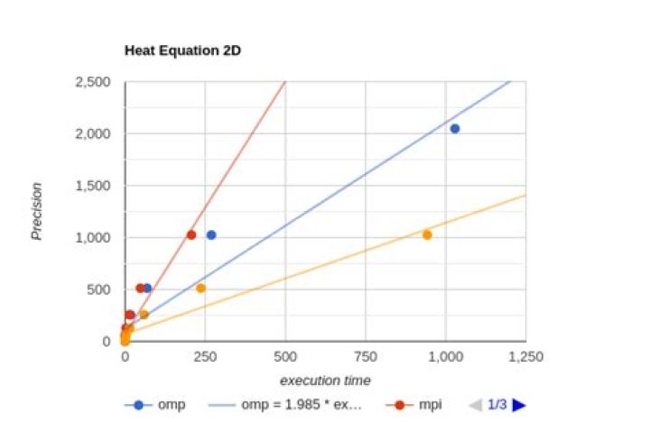 Graph of heat equation