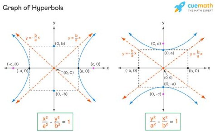 graph of hyperbola