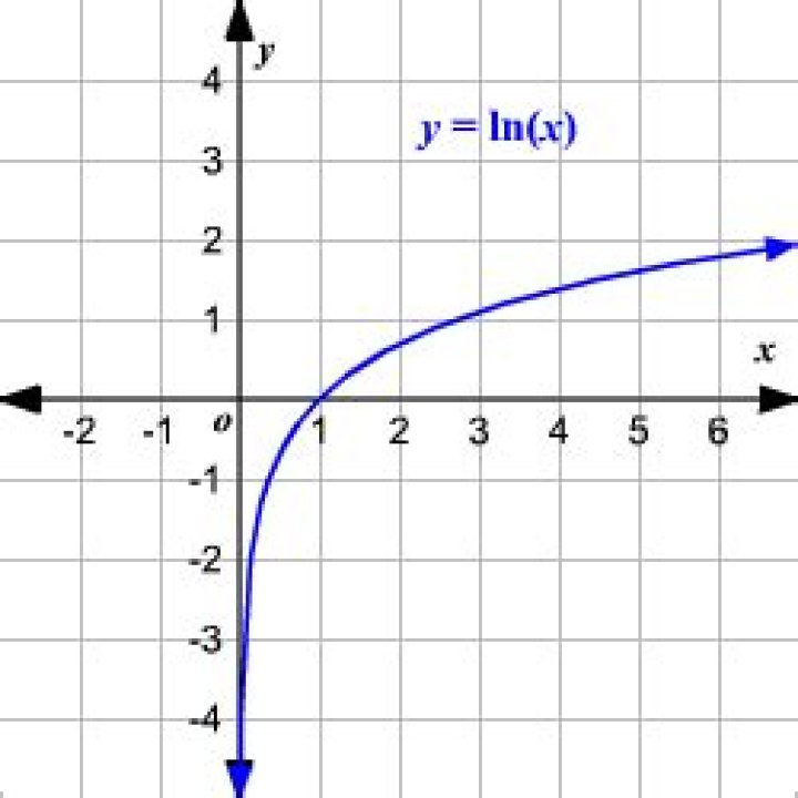 Graph of Natural Logarithmic Function