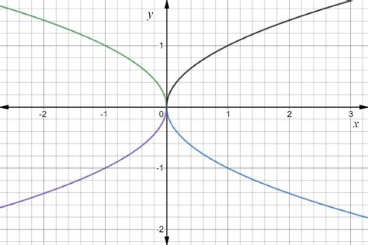 Graph of $\sqrt x+\sqrt y=1$