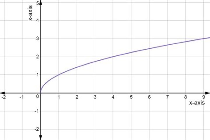 Graph of the $\sqrt { x } $