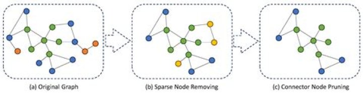 Graph pruning whilst ensuring connectivity