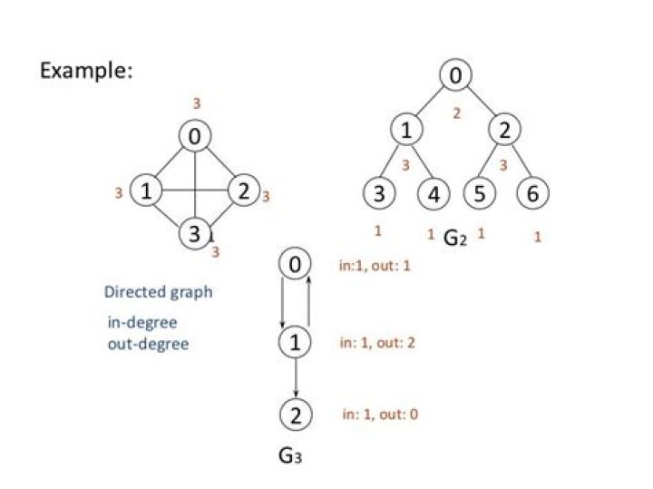 Graph theory: indegree and outdegree notation