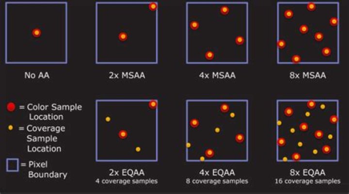 Graphic comparing AA and MSAA sampling of a pixel