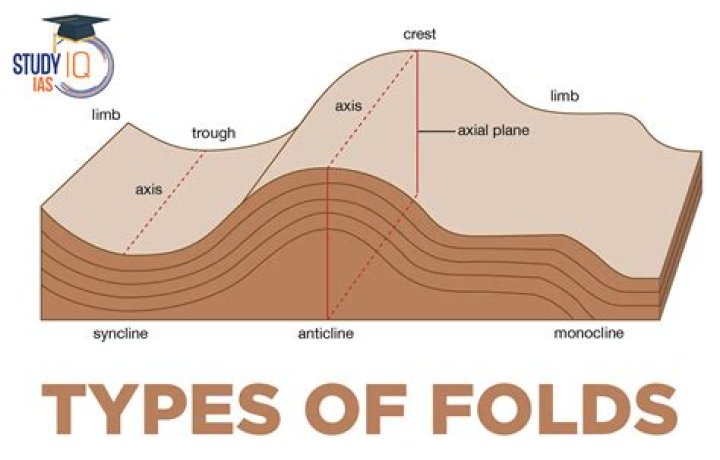 Graphical representation of the folds
