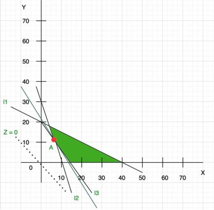 graphical solution