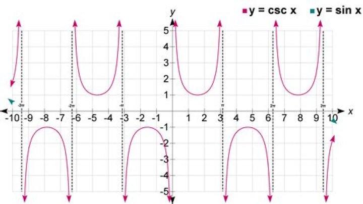 Graphing of $y= \csc(x)+ \cot(x)$