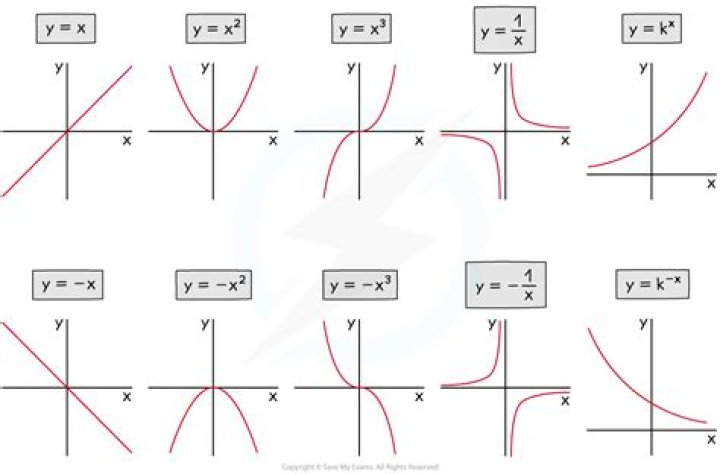 Graphs of functions and level sets