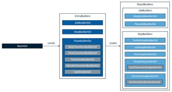 Grid Size in Spring batch