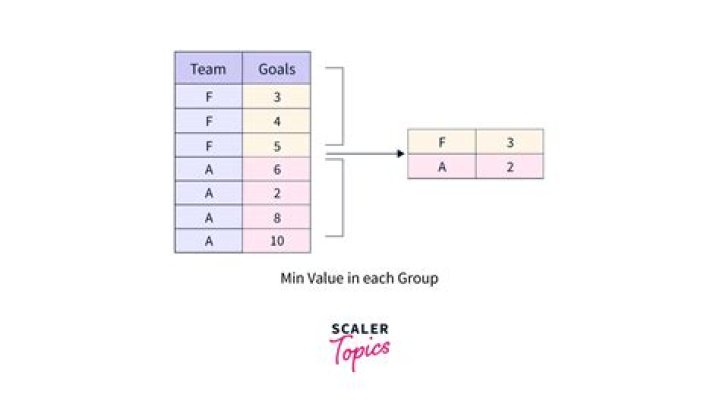 Group By a Column and Sum contents of another column with Python