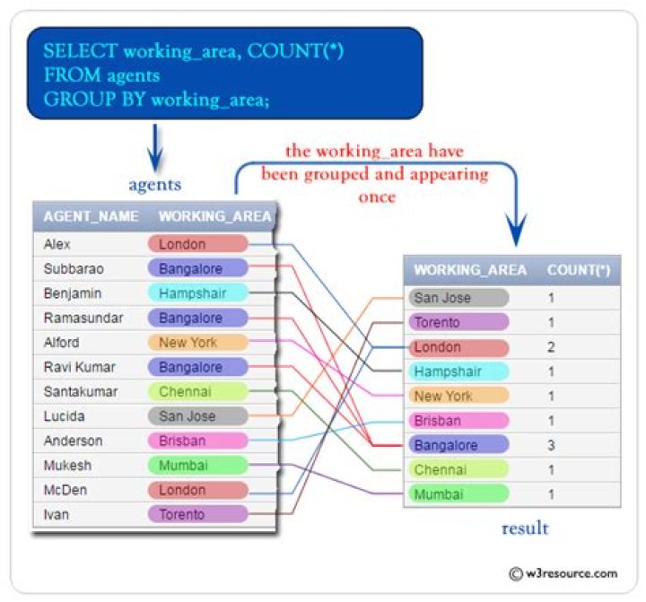 GROUP BY and COUNT using ActiveRecord